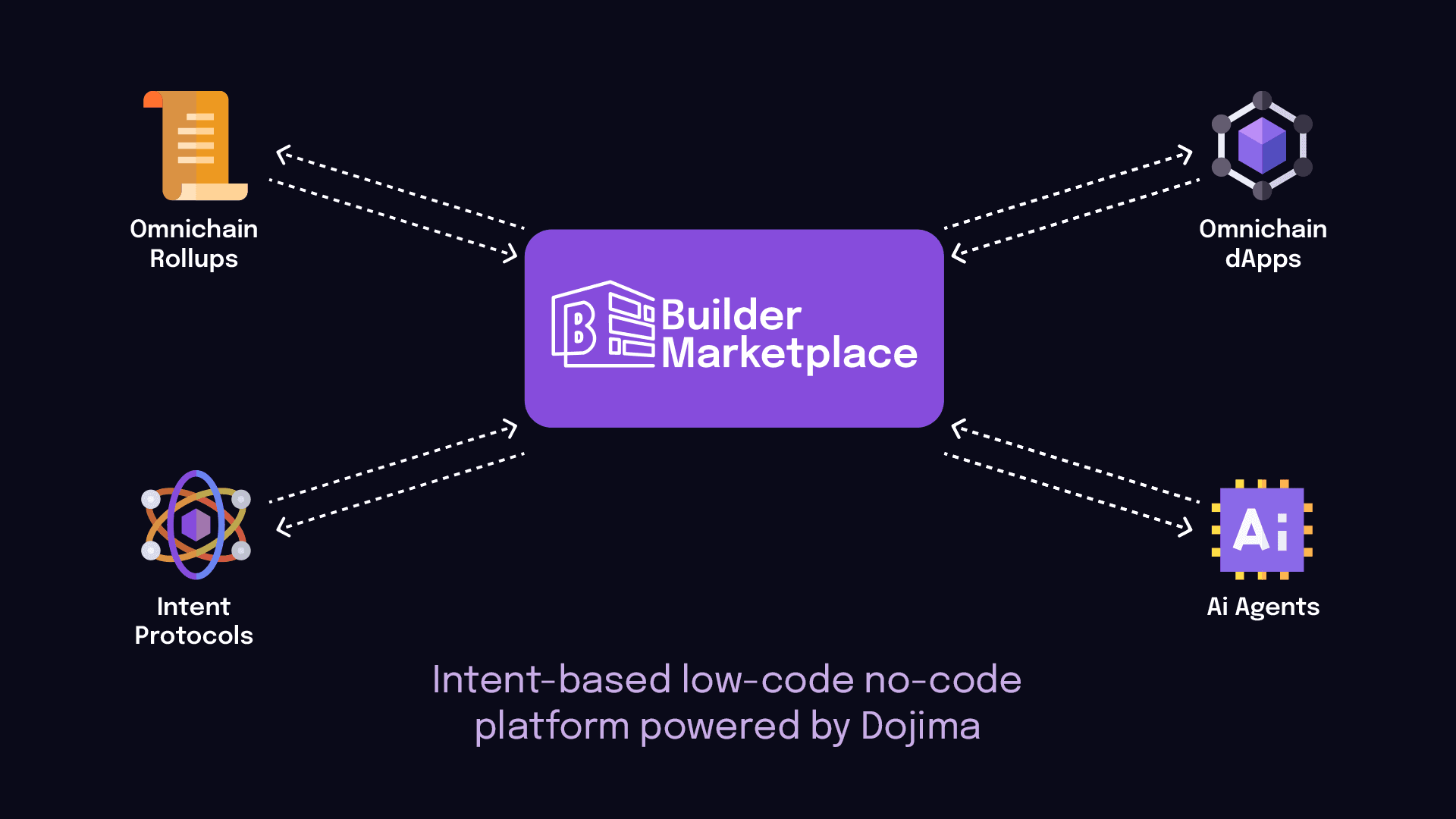 Low-code no-code platform for intent-driven blockchain protocols.